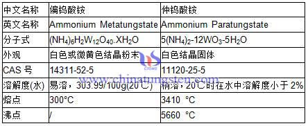 パラタングステン酸アンモニウムとメタタングステン酸アンモニウムの差異表