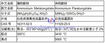 仲鎢酸銨和偏鎢酸銨的區別表格