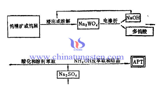 電滲析法生產APT流程圖