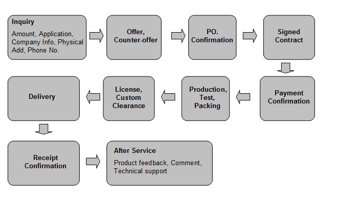 orderprocessen