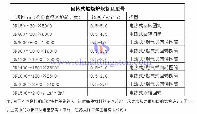 仲钨酸铵回转式煅烧炉规格图片